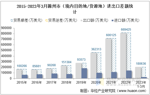 2015-2023年3月滁州市（境内目的地/货源地）进出口差额统计