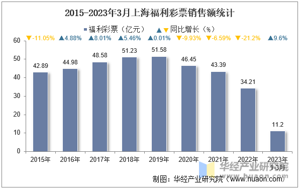 2015-2023年3月上海福利彩票销售额统计