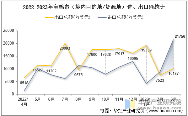 2022-2023年宝鸡市（境内目的地/货源地）进、出口额统计