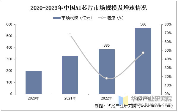 2020-2023年中国AI芯片市场规模及增速情况