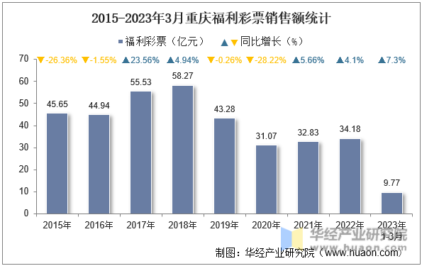 2015-2023年3月重庆福利彩票销售额统计