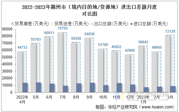 2022-2023年滁州市（境内目的地/货源地）进出口差额月度对比图