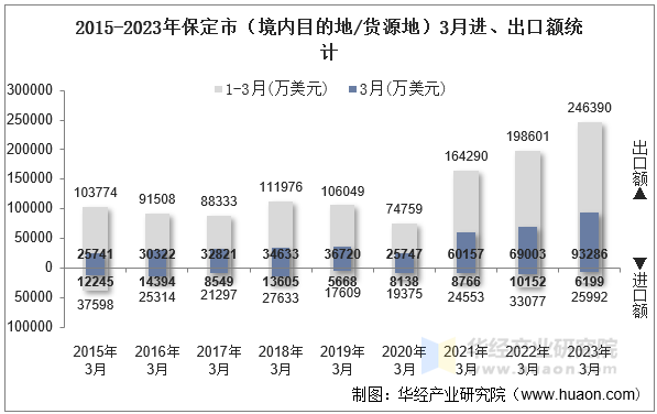 2015-2023年保定市（境内目的地/货源地）3月进、出口额统计