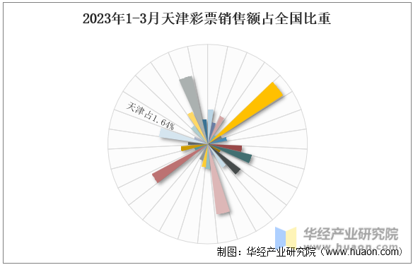 2023年1-3月天津彩票销售额占全国比重