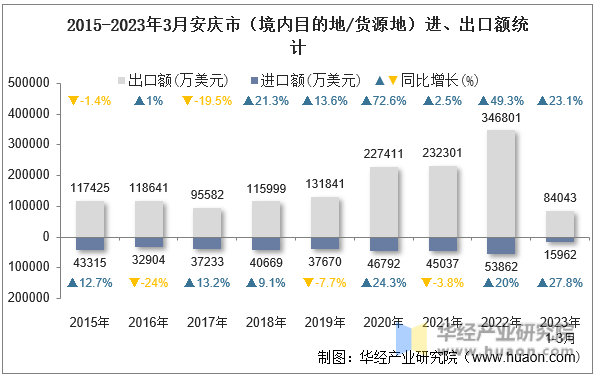 2015-2023年3月安庆市（境内目的地/货源地）进、出口额统计