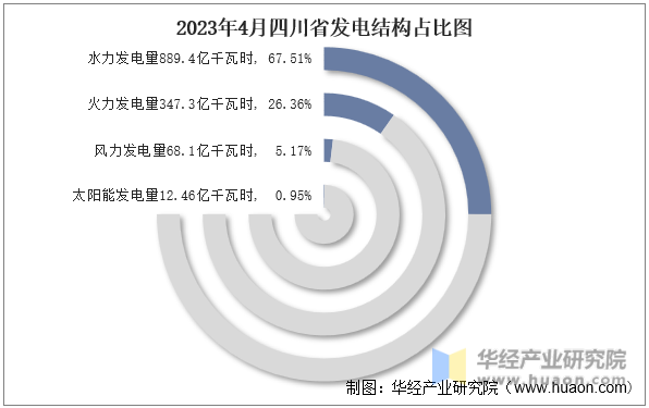 2023年4月四川省发电结构占比图
