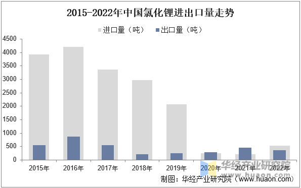 2015-2022年中国氯化锂进出口量走势