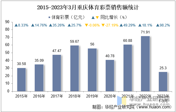 2015-2023年3月重庆体育彩票销售额统计