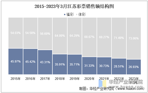2015-2023年3月江苏彩票销售额结构图