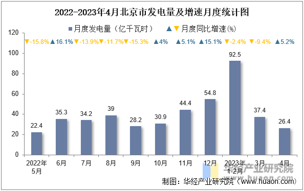 2022-2023年4月北京市发电量及增速月度统计图