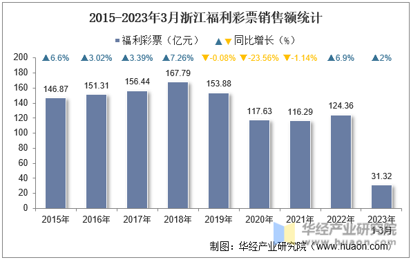 2015-2023年3月浙江福利彩票销售额统计