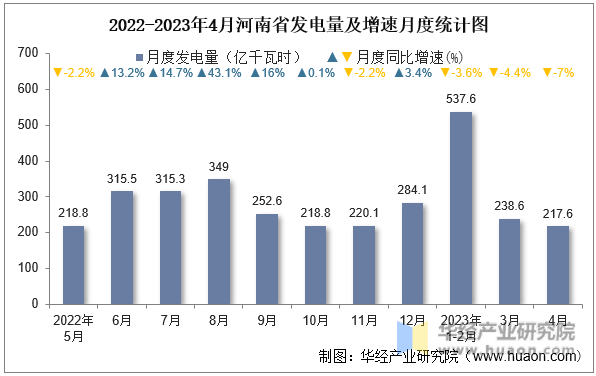 2022-2023年4月河南省发电量及增速月度统计图