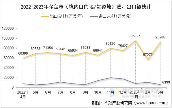 2022-2023年保定市（境内目的地/货源地）进、出口额统计