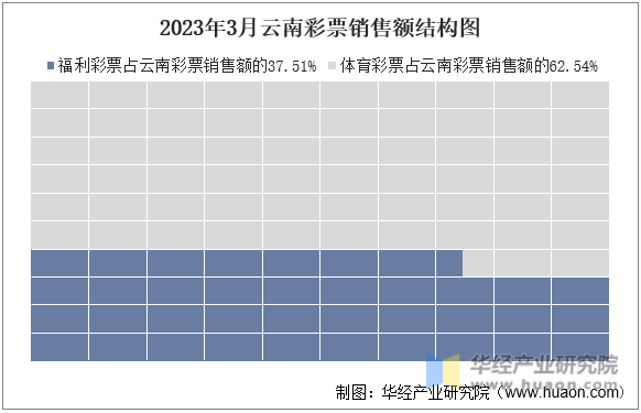 2023年3月云南彩票销售额结构图