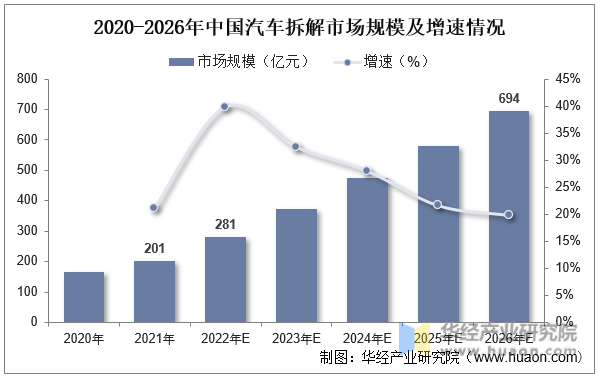 2020-2026年中国汽车拆解市场规模及增速情况