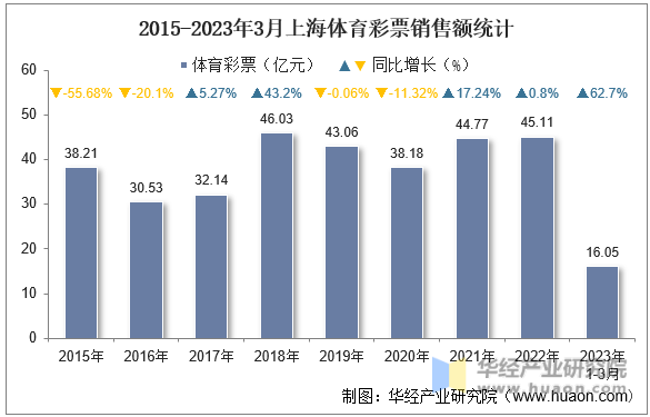 2015-2023年3月上海体育彩票销售额统计