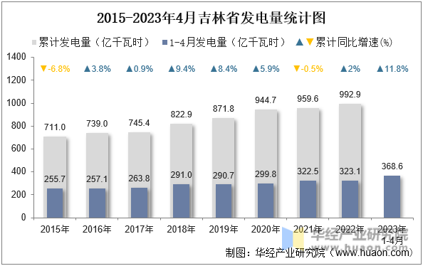 2015-2023年4月吉林省发电量统计图