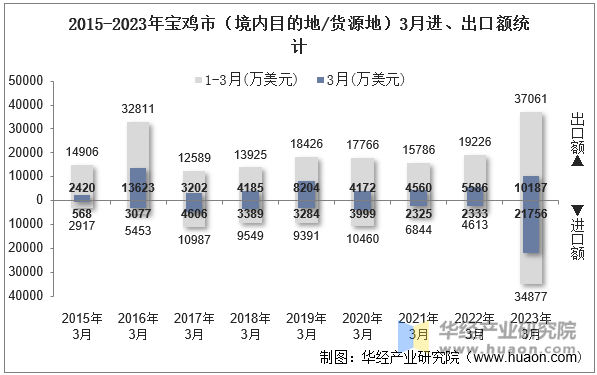 2015-2023年宝鸡市（境内目的地/货源地）3月进、出口额统计