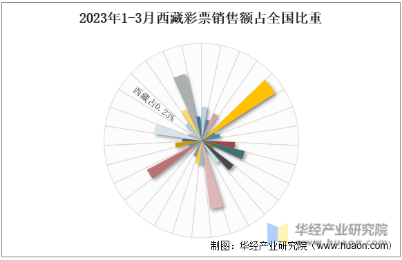 2023年1-3月西藏彩票销售额占全国比重