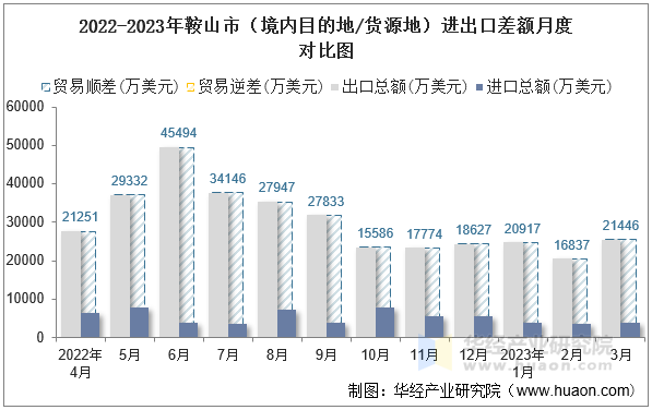 2022-2023年鞍山市（境内目的地/货源地）进出口差额月度对比图