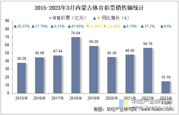 2015-2023年3月内蒙古体育彩票销售额统计