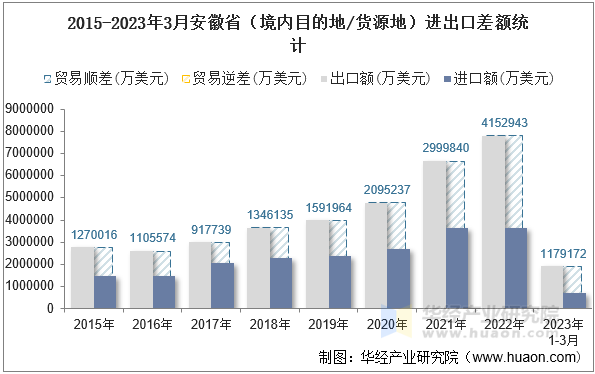 2015-2023年3月安徽省（境内目的地/货源地）进出口差额统计