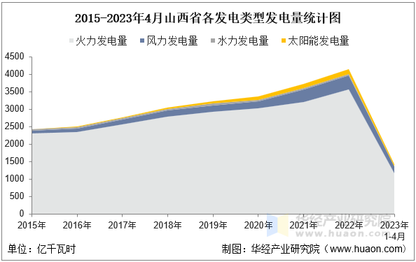 2015-2023年4月山西省各发电类型发电量统计图