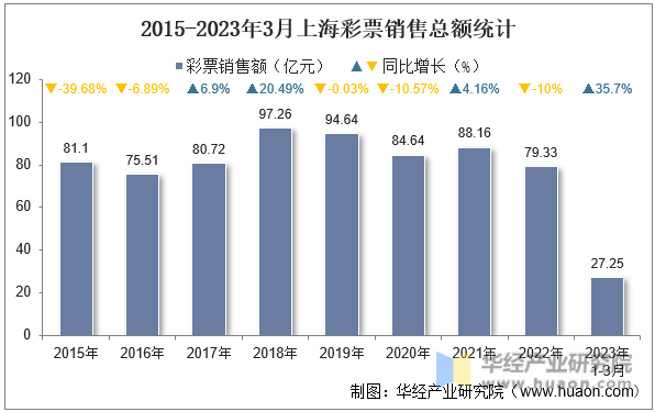 2015-2023年3月上海彩票销售总额统计
