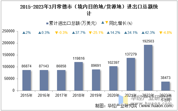 2015-2023年3月常德市（境内目的地/货源地）进出口总额统计