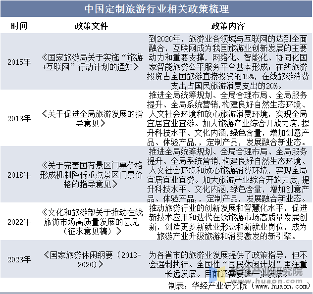 中国定制旅游行业相关政策梳理