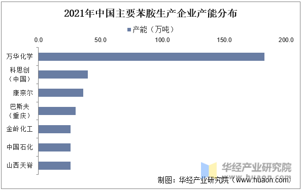2021年中国主要苯胺生产企业产能分布