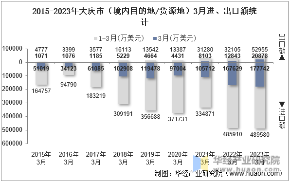 2015-2023年大庆市（境内目的地/货源地）3月进、出口额统计