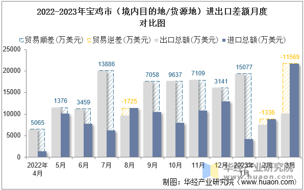 2022-2023年宝鸡市（境内目的地/货源地）进出口差额月度对比图