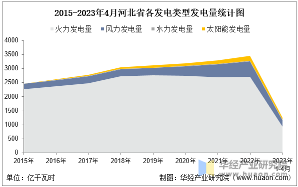 2015-2023年4月河北省各发电类型发电量统计图