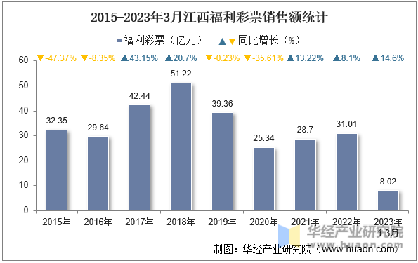 2015-2023年3月江西福利彩票销售额统计