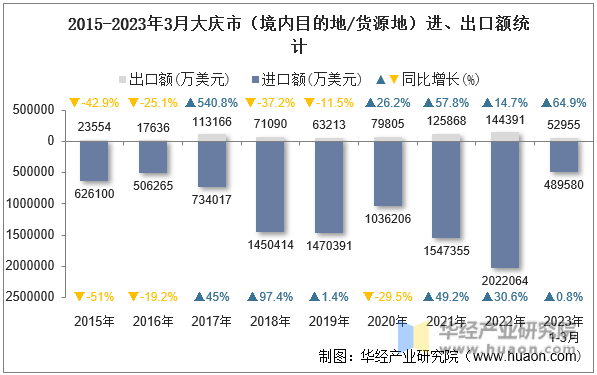 2015-2023年3月大庆市（境内目的地/货源地）进、出口额统计