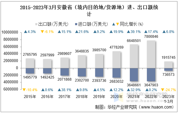 2015-2023年3月安徽省（境内目的地/货源地）进、出口额统计