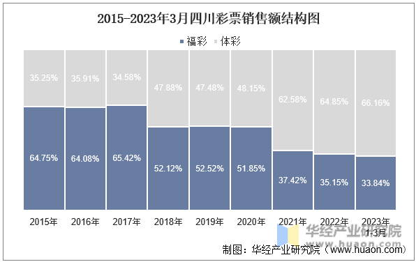 2015-2023年3月四川彩票销售额结构图