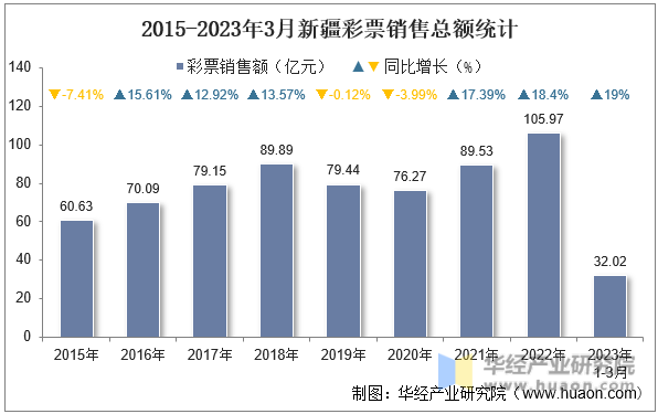 2015-2023年3月新疆彩票销售总额统计