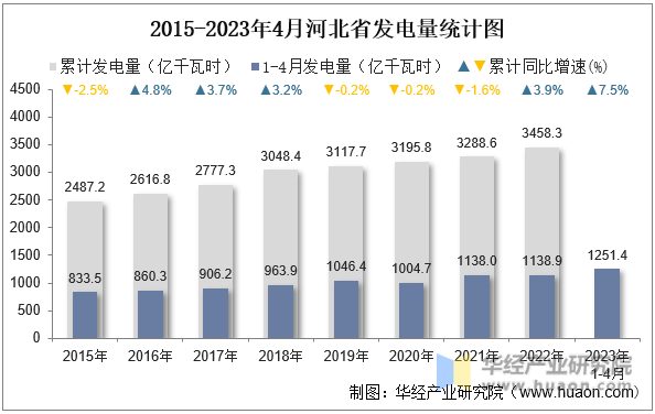 2015-2023年4月河北省发电量统计图