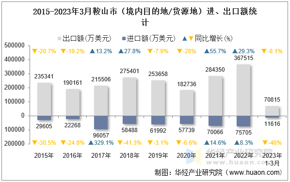 2015-2023年3月鞍山市（境内目的地/货源地）进、出口额统计