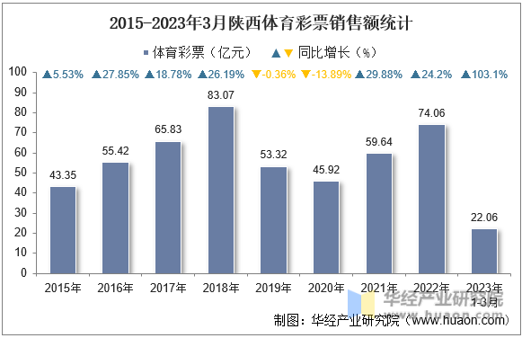 2015-2023年3月陕西体育彩票销售额统计