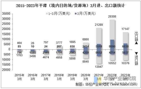2015-2023年平潭（境内目的地/货源地）3月进、出口额统计