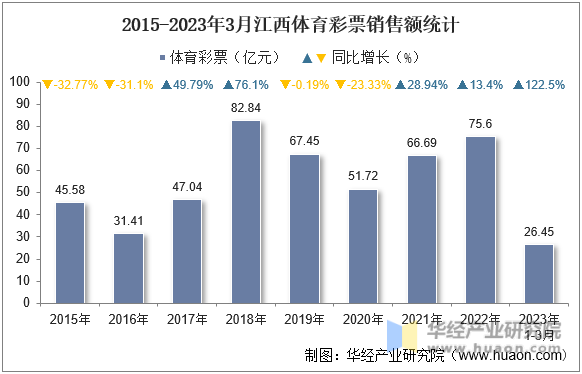 2015-2023年3月江西体育彩票销售额统计