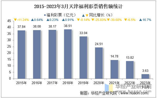 2015-2023年3月天津福利彩票销售额统计