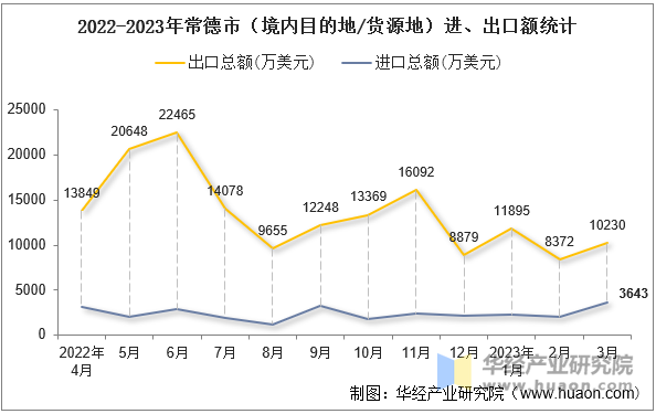 2022-2023年常德市（境内目的地/货源地）进、出口额统计