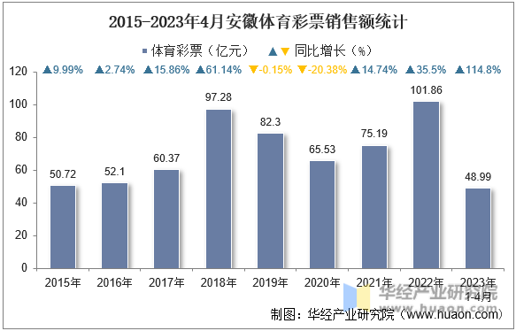 2015-2023年4月安徽体育彩票销售额统计