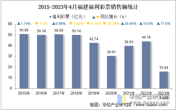 2015-2023年4月福建福利彩票销售额统计