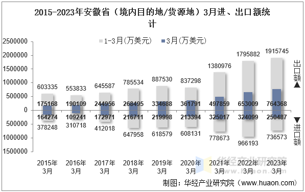 2015-2023年安徽省（境内目的地/货源地）3月进、出口额统计