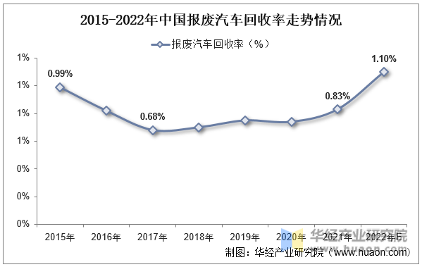 2015-2022年中国报废汽车回收率走势情况